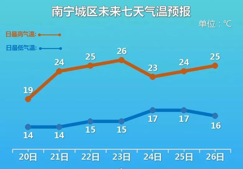 最高26℃，广西未来几天气温回升！回南天会不会来？【930新闻眼】
