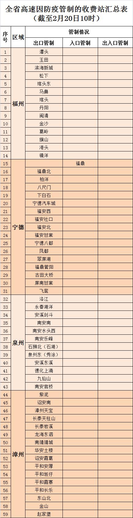 刚发布!59个高速路口交通管制!涉及福州、宁德、漳州、泉州