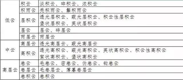 「气象科普知识」看懂了云,你就认识了天气 涨姿势挡也挡不住!