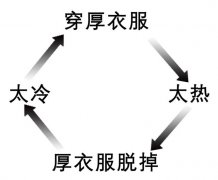 常州下周未来天气：最高