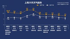 快讯！上海中心气象台发