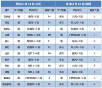 预防因感受风寒而导致感