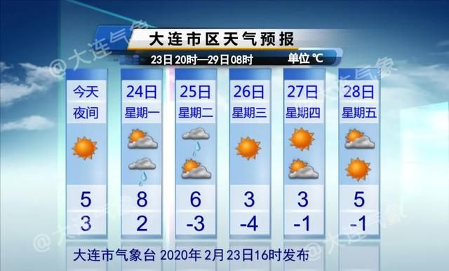 快讯！大连市气象台发布明（24日）起未来五天天气预报