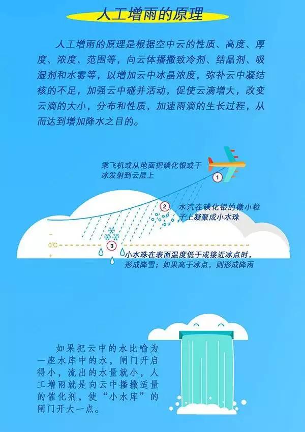 「气象科普知识」人工影响天气是如何做到的？