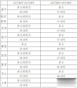 不少地方会上升到27~28℃保