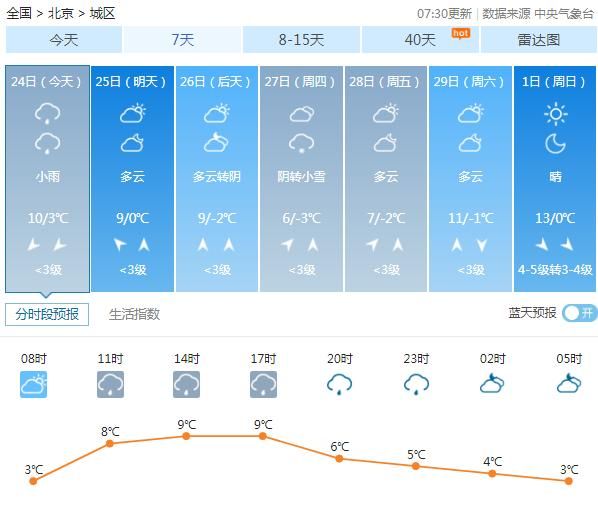 快讯！！中央气象台发布未来7天北京天气（24日）