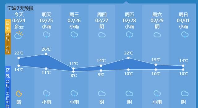 快讯！浙江气象台发布宁波市今（24日）起未来7天天气预报