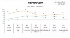 最高气温冲击21℃！建议大