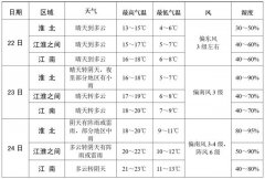 淮北阴天到多云，淮河以