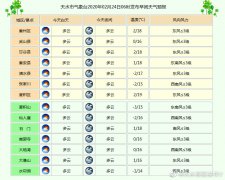 24日06时发布早间天气预报