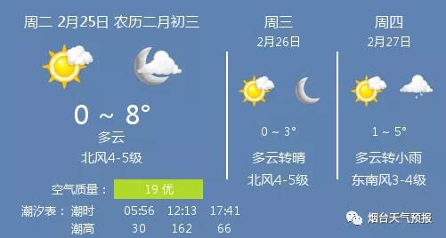 「今日天气」多云，温度 0 ~ 8℃，北风4-5级