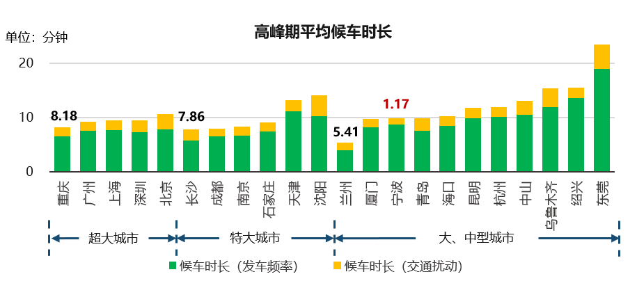 大数据看交通 | 兰州两项出行指标全国最优!