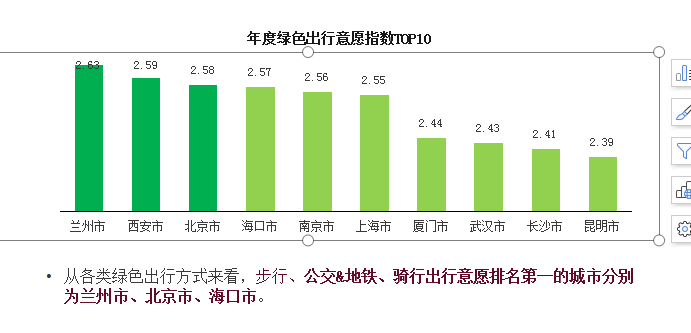 大数据看交通 | 兰州两项出行指标全国最优!