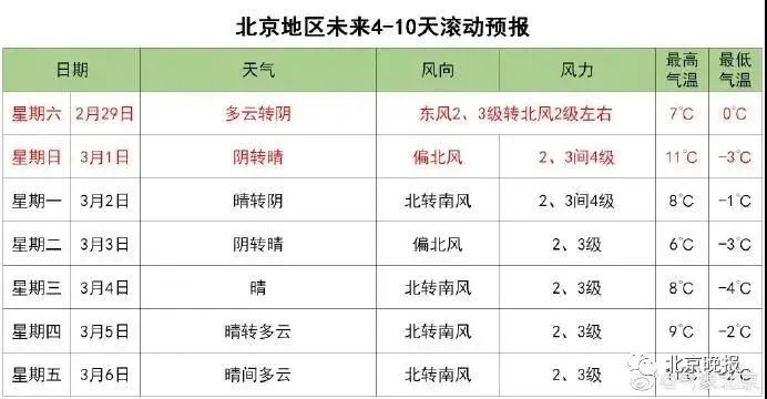 注意!天气有变!北京雨雪马上上线!
