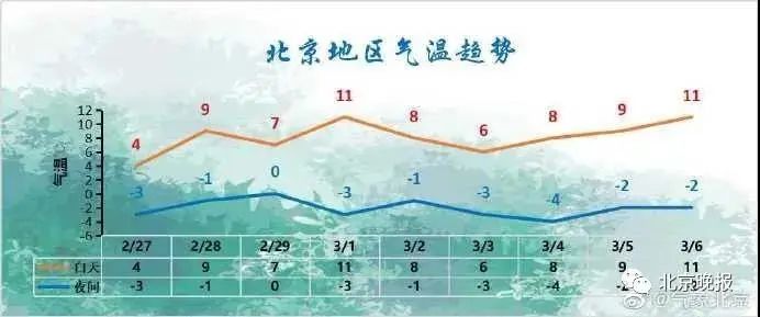 注意!天气有变!北京雨雪马上上线!