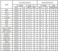 全市阴天夜间到早晨有小