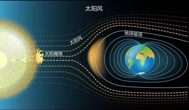 什么是太阳风暴?对地球有影响吗?