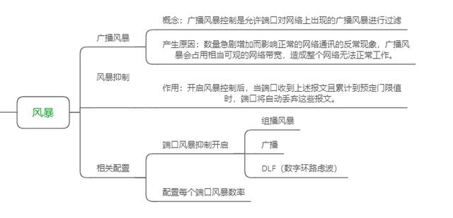 一文轻松了解网络风暴产生的原因及防御原理，必备通信知识第11篇