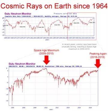 【气象科普知识】宇宙射线风暴来临，我们该怎么办？