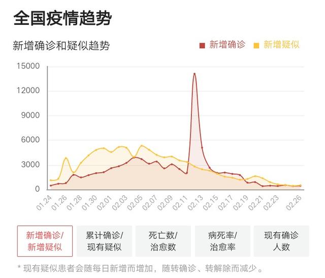 新冠肺炎COVID-19，疫情明显缓解，是天气变化的原因吗？