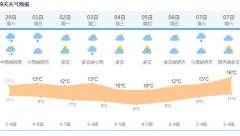 2020年2月29日5点钟发布今天