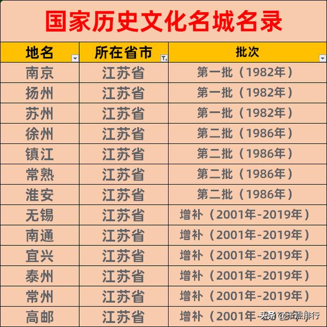 江苏省历史文化名城名单，带你了解江苏的文化名城有哪些