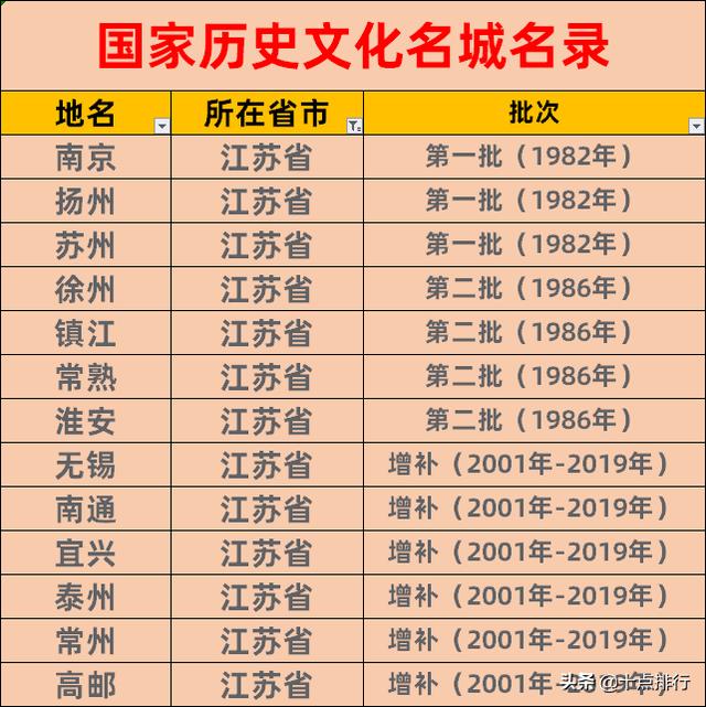 江苏省历史文化名城名单,带你了解江苏的文化名城有哪些