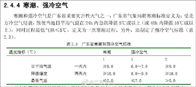 多地下冰雹!广州最低5℃!2020广东首场寒潮要来了