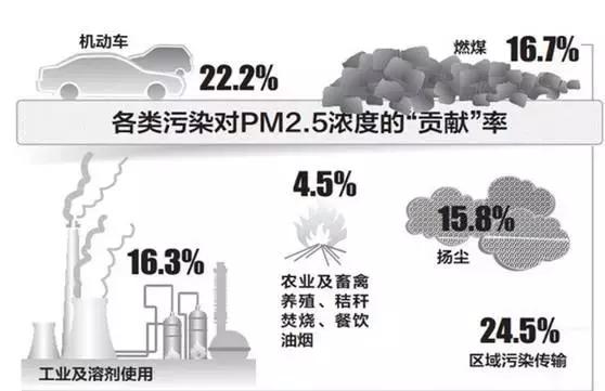 雾霾天气 防治常识知多少？