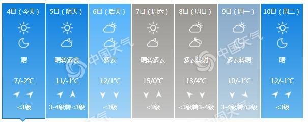 北京晴朗在线 未来一周最高气温将超10℃