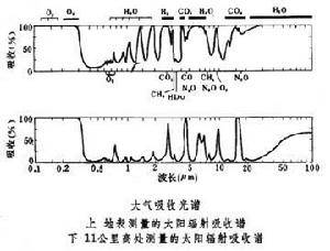 对于“大气辐射学” 你知道多少-图4