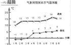 知道什么是“供暖气象指数”吗-图2