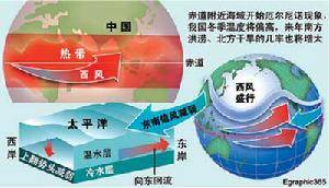 一起了解下“厄尔尼诺现象”-图1