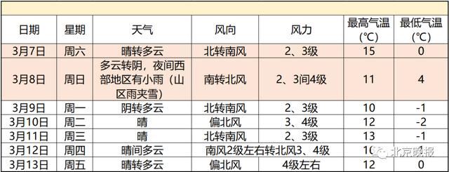 今日惊蛰，该吃啥？天气如何？