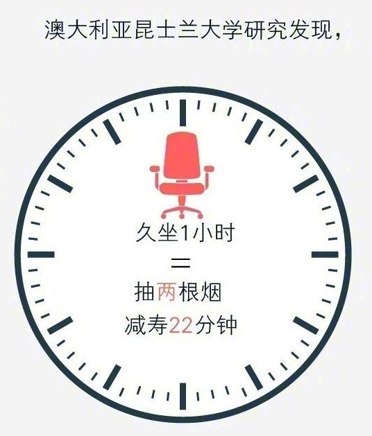 每天久坐6小时增加早死风险!医生:5条黄金建议,消除久坐伤害