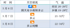 最低气温20℃-23℃，最高气