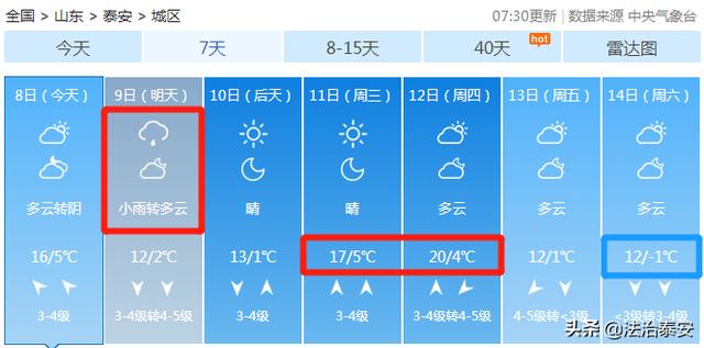 重要天气预报：明日有雨！下周出九，泰安最高气温20℃！