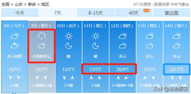 重要天气预报:明日有雨!下周出九,泰安最高气温20℃!