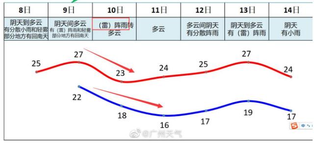 快讯！广州市气象台发布今（8日）起未来七天天气预报