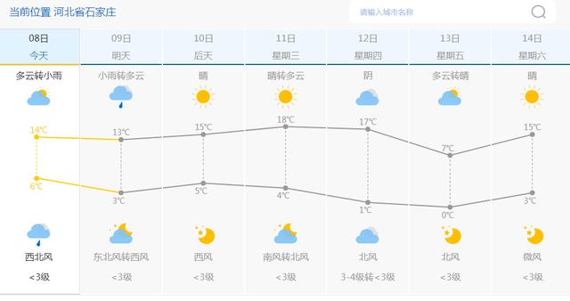 快讯！河北气象台发布石家庄今（8日）起未来7天天气预报