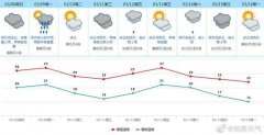 21到27度；9日傍晚到夜间受