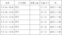 10 日早晨将出现一次降雨