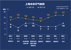 雨势较弱，14日开始，本市