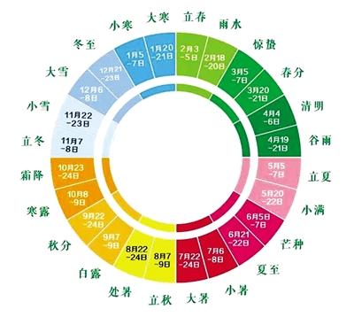 二十四节气养生常识