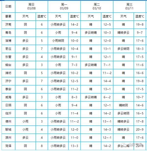 最高20℃，最低-3℃！山东“过山车”式天气正式上线！还有两场大范围降雨！