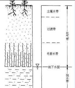 “包气带”是怎么一回事