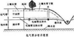 “包气带”是怎么一回事