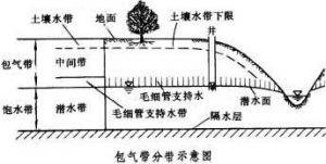 “包气带”是怎么一回事