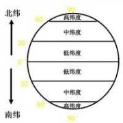 知道什么是“低纬度”吗