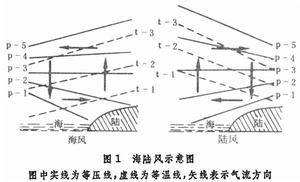 什么是“地方性风” 小编为您解答